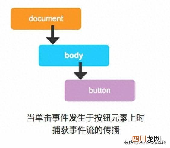 jquery全局拦截请求 js阻止事件捕获的方法有哪些