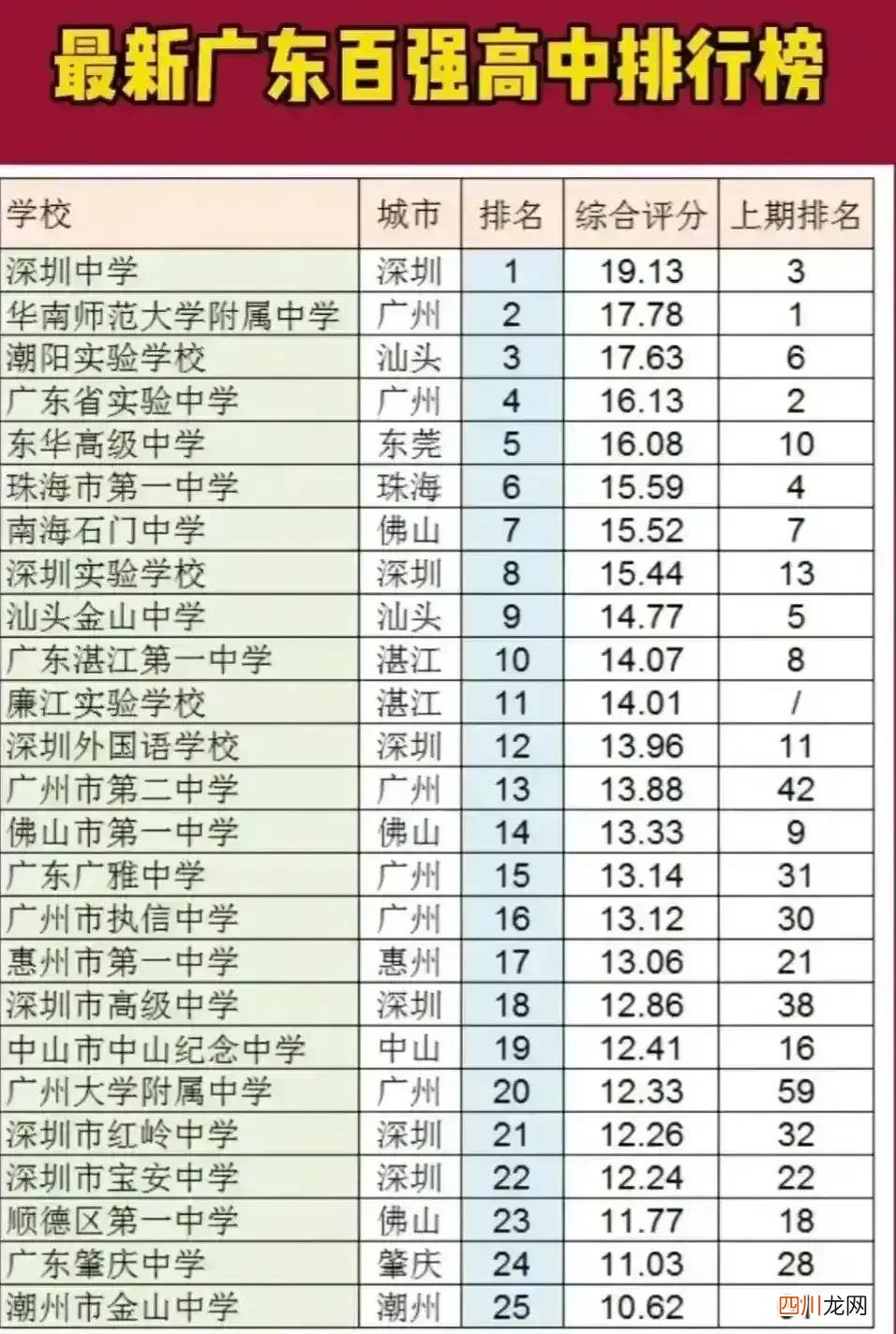 盘点最好的高中大全 广东省重点高中排名