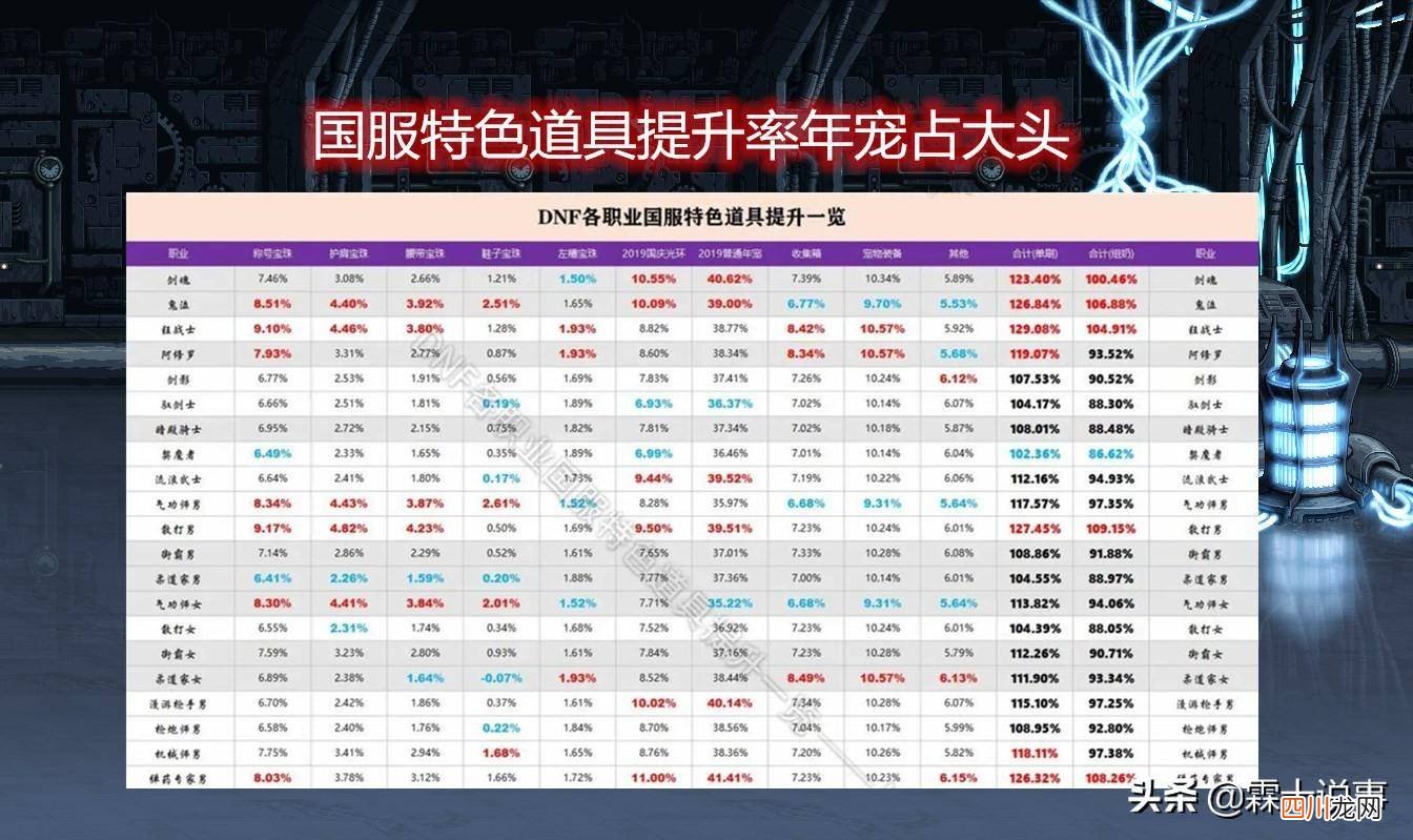 dnf技能攻击力提升率的计算 dnf国服特色提升率什么意思