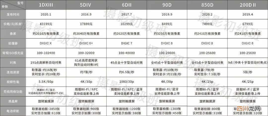 佳能相机型号分类图解 佳能入门级单反相机推荐
