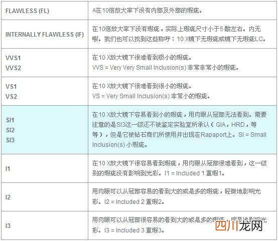 钻石净度等级如何划分，哪个净度等级的钻石最好