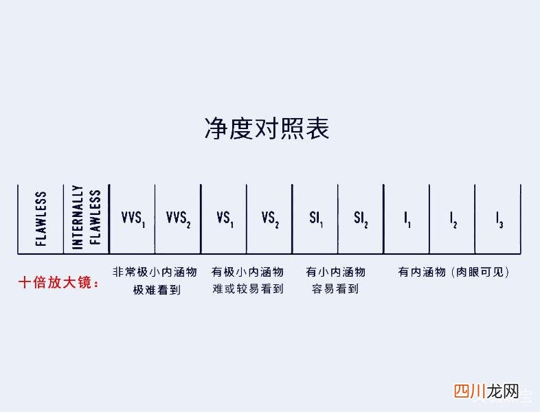 钻石净度等级如何划分，哪个净度等级的钻石最好