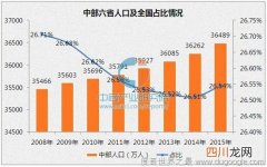 2016年中部地区GDP排名分析：河南GDP总值最高