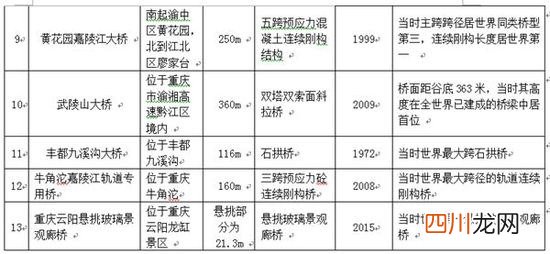 中国桥梁最多的城市 重庆