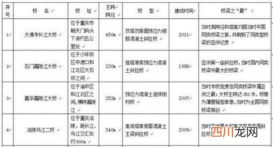 中国桥梁最多的城市 重庆
