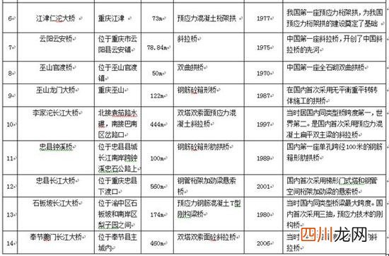 中国桥梁最多的城市 重庆