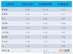 中国美妆十大品牌排行榜