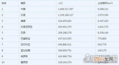 占世界总人口的18.82% 2018世界人口排名，中国人口破14亿
