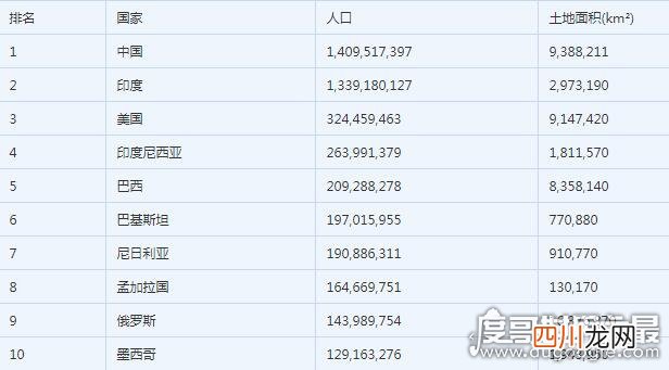 占世界总人口的18.82% 2018世界人口排名，中国人口破14亿