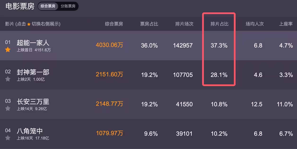 但能否盈利，还得看吴京和沈腾的表现 封神第一部票房破亿