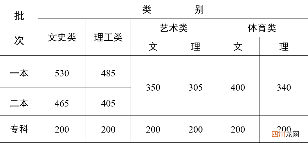 全国31个省份2023高考分数线汇总 全国各地高考分数线汇总