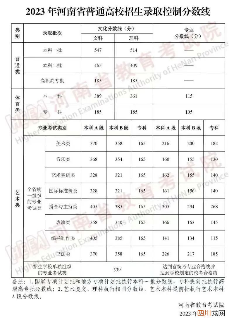 全国31个省份2023高考分数线汇总 全国各地高考分数线汇总