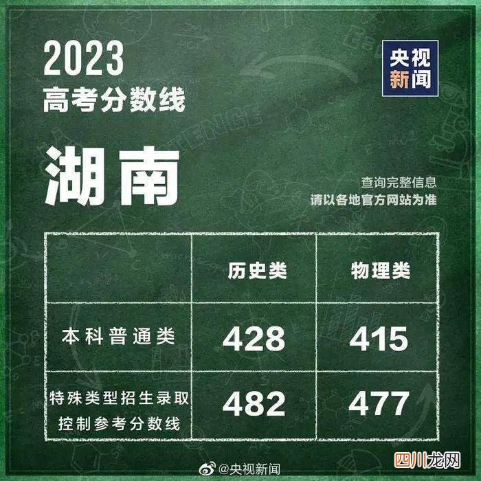 全国31个省份2023高考分数线汇总 全国各地高考分数线汇总