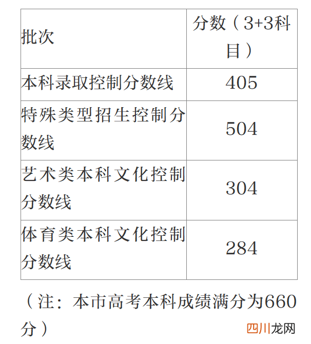 全国31个省份2023高考分数线汇总 全国各地高考分数线汇总