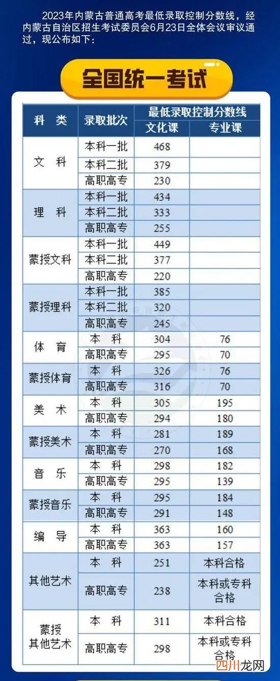 全国31个省份2023高考分数线汇总 全国各地高考分数线汇总