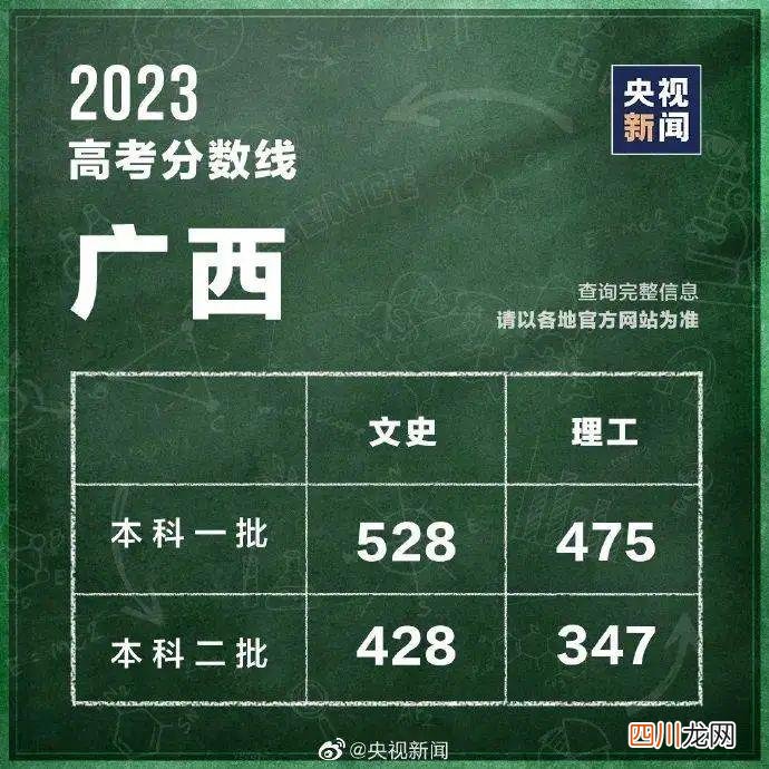全国31个省份2023高考分数线汇总 全国各地高考分数线汇总