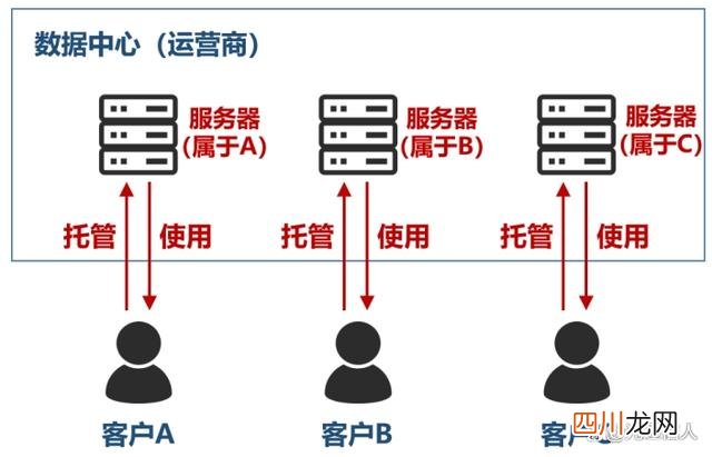 关于“数据中心”的最强入门科普 数据中心服务器