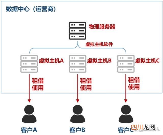 关于“数据中心”的最强入门科普 数据中心服务器
