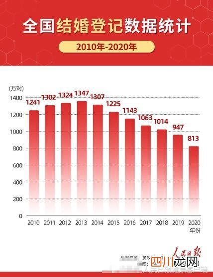 2024年结婚人数多少 2024年结婚人数和离婚人数