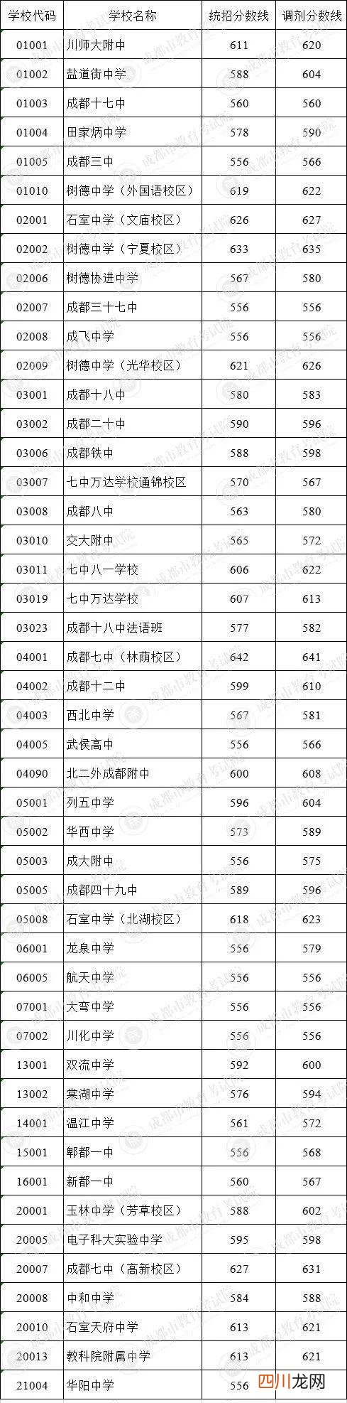 今年中考录取分数线2023 普高中考录取分数线