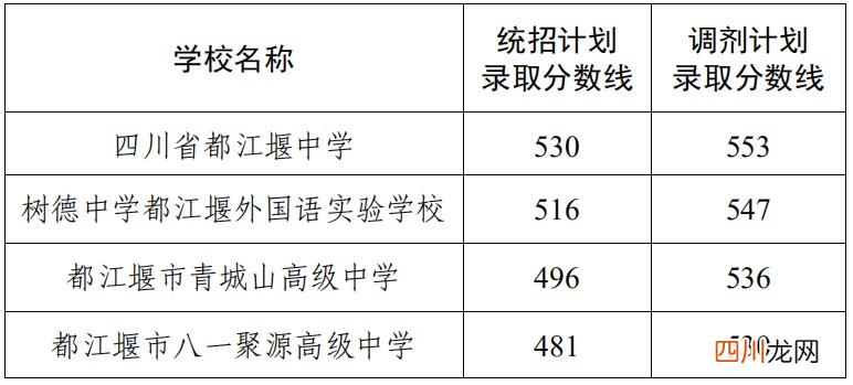 今年中考录取分数线2023 普高中考录取分数线