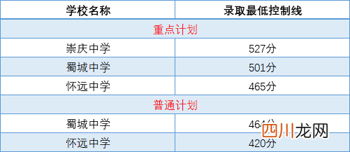 今年中考录取分数线2023 普高中考录取分数线