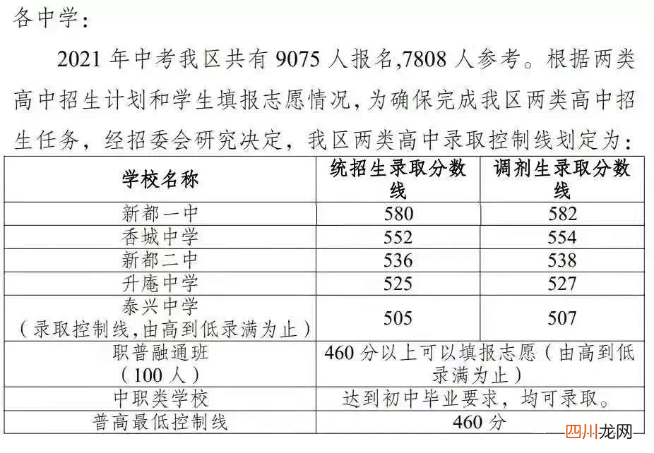 今年中考录取分数线2023 普高中考录取分数线