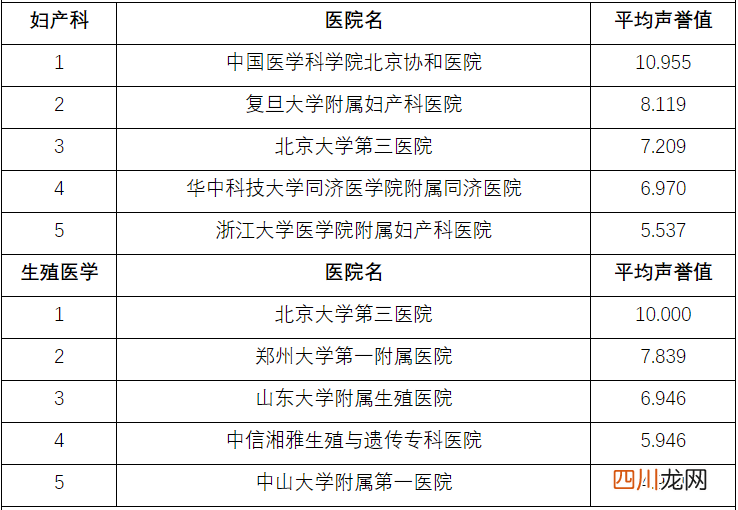 中国妇产科和生殖医学医院排行榜 医院妇产哪家好?看这里!